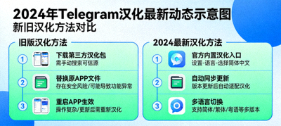 2024年Telegram汉化最新动态示意图 - 展示新旧汉化方法对比