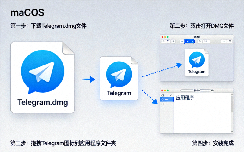macOS系统安装Telegram DMG文件示意图 - 展示拖拽安装到应用程序文件夹的过程