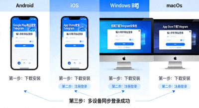 手机与电脑版Telegram下载安装教程示意图 - 展示Android、iOS、Windows、macOS四台设备同步登录Telegram