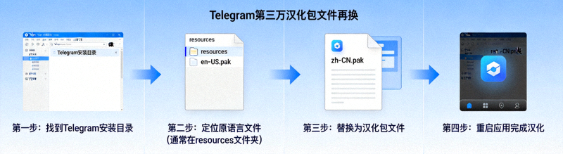 Telegram第三方汉化包安装步骤示意图 - 展示文件替换过程